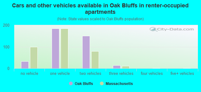 Cars and other vehicles available in Oak Bluffs in renter-occupied apartments
