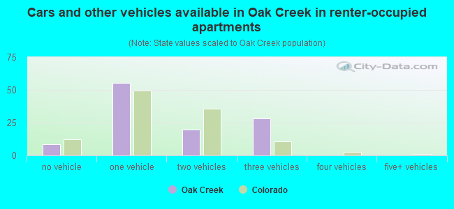 Cars and other vehicles available in Oak Creek in renter-occupied apartments