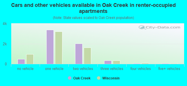 Cars and other vehicles available in Oak Creek in renter-occupied apartments