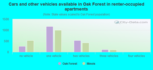 Cars and other vehicles available in Oak Forest in renter-occupied apartments