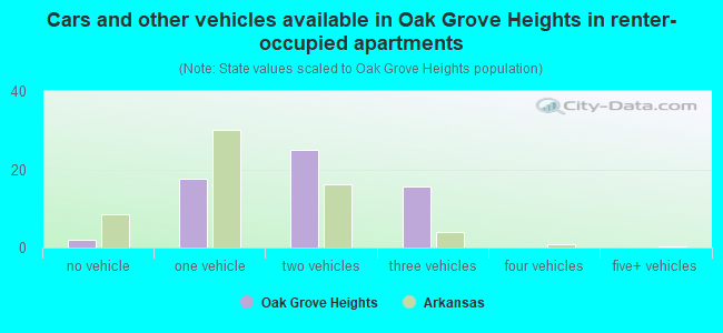 Cars and other vehicles available in Oak Grove Heights in renter-occupied apartments