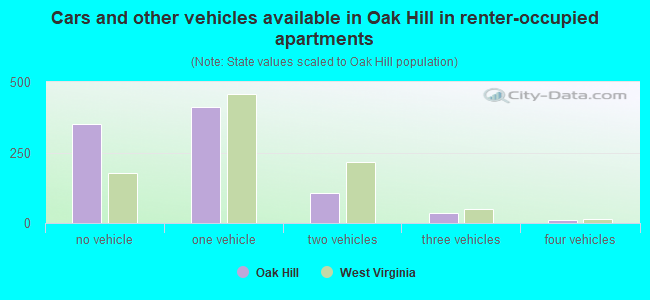 Cars and other vehicles available in Oak Hill in renter-occupied apartments