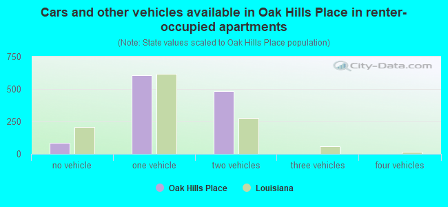 Cars and other vehicles available in Oak Hills Place in renter-occupied apartments