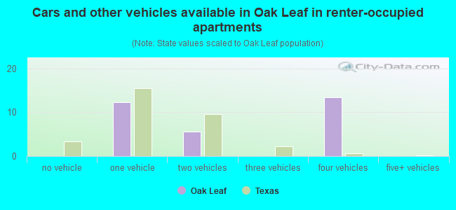 Cars and other vehicles available in Oak Leaf in renter-occupied apartments