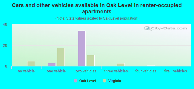 Cars and other vehicles available in Oak Level in renter-occupied apartments