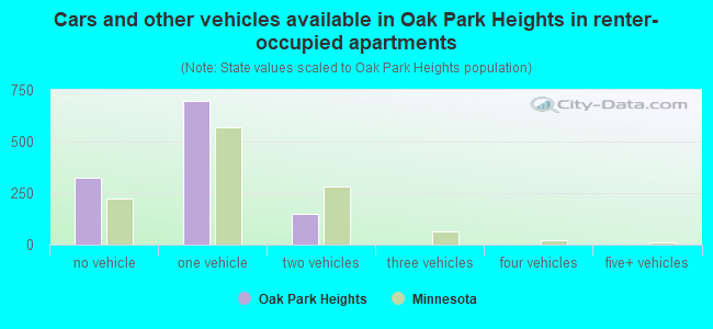 Cars and other vehicles available in Oak Park Heights in renter-occupied apartments