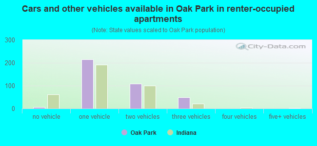 Cars and other vehicles available in Oak Park in renter-occupied apartments