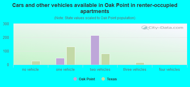 Cars and other vehicles available in Oak Point in renter-occupied apartments
