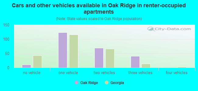 Cars and other vehicles available in Oak Ridge in renter-occupied apartments
