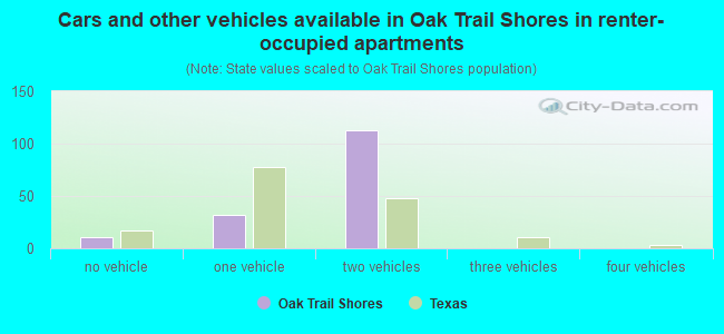 Cars and other vehicles available in Oak Trail Shores in renter-occupied apartments