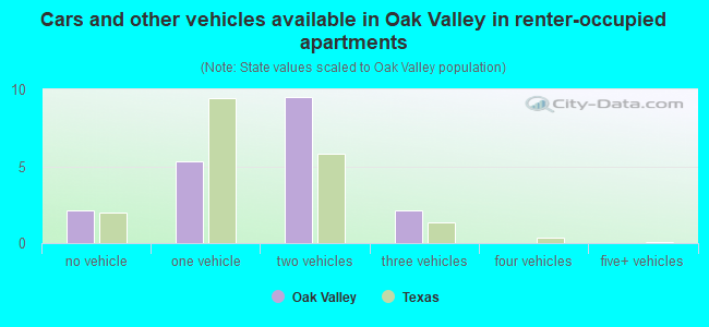 Cars and other vehicles available in Oak Valley in renter-occupied apartments