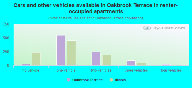 Cars and other vehicles available in Oakbrook Terrace in renter-occupied apartments