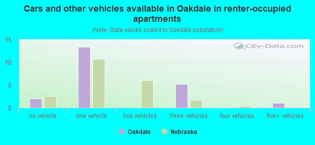 Cars and other vehicles available in Oakdale in renter-occupied apartments