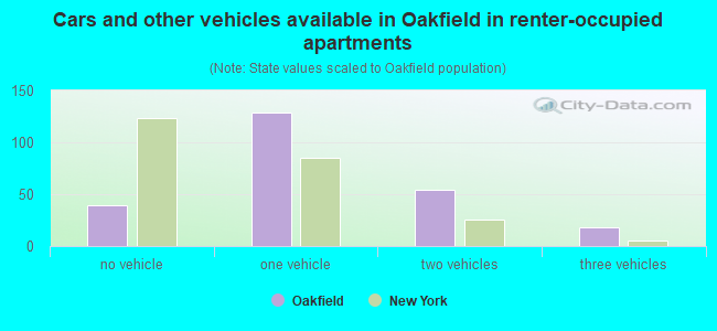 Cars and other vehicles available in Oakfield in renter-occupied apartments