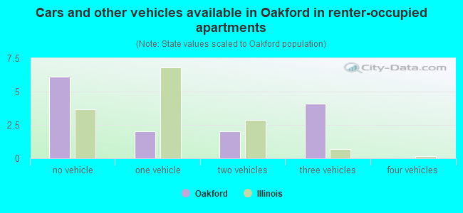 Cars and other vehicles available in Oakford in renter-occupied apartments