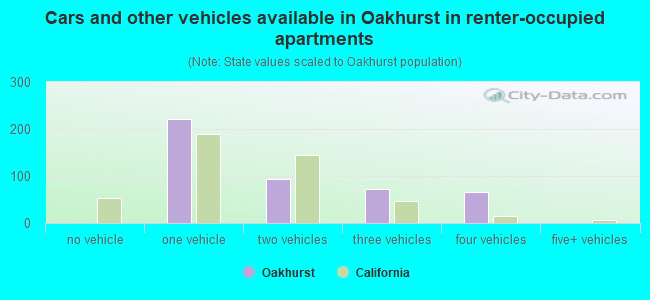 Cars and other vehicles available in Oakhurst in renter-occupied apartments