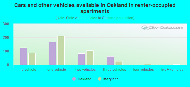 Cars and other vehicles available in Oakland in renter-occupied apartments