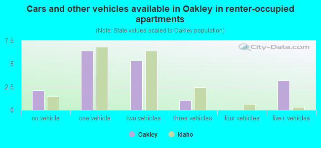 Cars and other vehicles available in Oakley in renter-occupied apartments