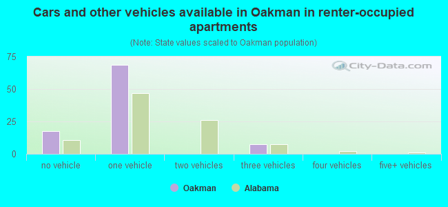 Cars and other vehicles available in Oakman in renter-occupied apartments