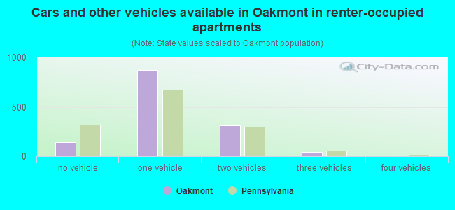 Cars and other vehicles available in Oakmont in renter-occupied apartments