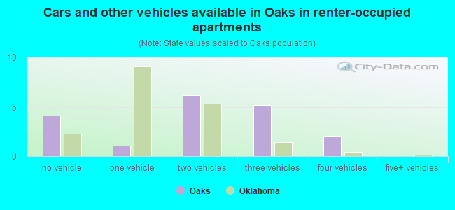 Cars and other vehicles available in Oaks in renter-occupied apartments