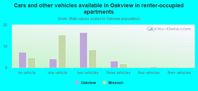 Cars and other vehicles available in Oakview in renter-occupied apartments