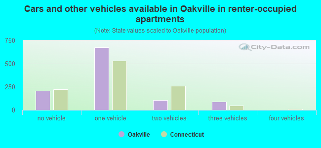 Cars and other vehicles available in Oakville in renter-occupied apartments