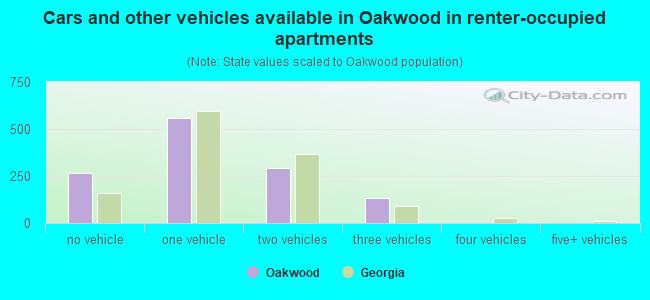 Cars and other vehicles available in Oakwood in renter-occupied apartments