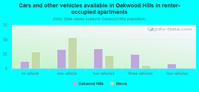 Cars and other vehicles available in Oakwood Hills in renter-occupied apartments