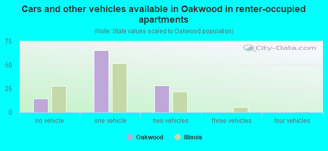Cars and other vehicles available in Oakwood in renter-occupied apartments