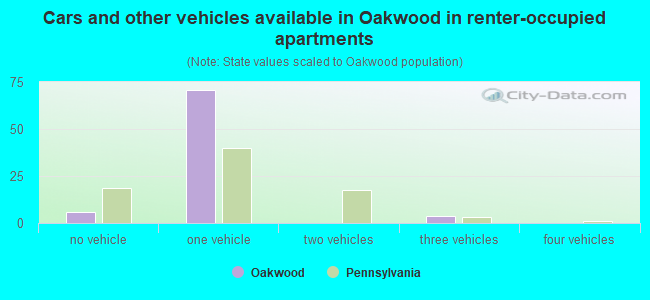 Cars and other vehicles available in Oakwood in renter-occupied apartments