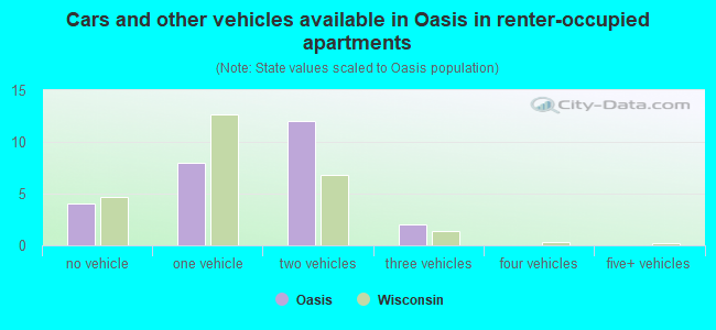 Cars and other vehicles available in Oasis in renter-occupied apartments