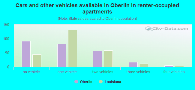 Cars and other vehicles available in Oberlin in renter-occupied apartments