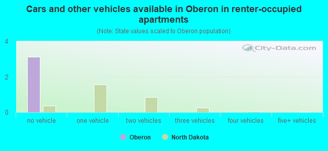 Cars and other vehicles available in Oberon in renter-occupied apartments