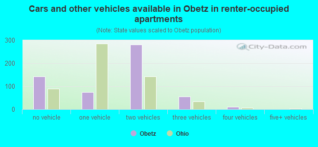 Cars and other vehicles available in Obetz in renter-occupied apartments