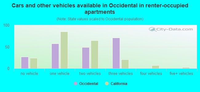 Cars and other vehicles available in Occidental in renter-occupied apartments