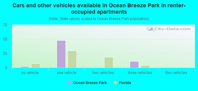Cars and other vehicles available in Ocean Breeze Park in renter-occupied apartments