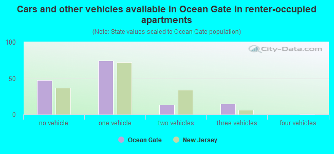Cars and other vehicles available in Ocean Gate in renter-occupied apartments