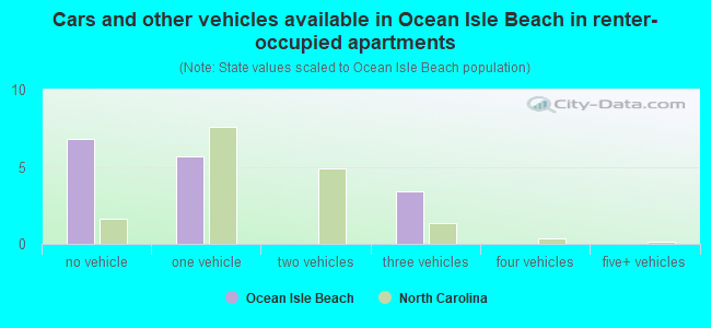Cars and other vehicles available in Ocean Isle Beach in renter-occupied apartments