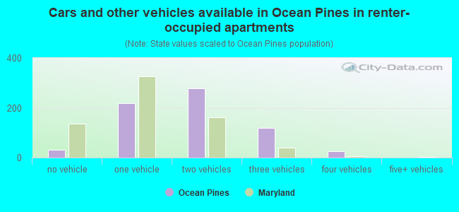 Cars and other vehicles available in Ocean Pines in renter-occupied apartments
