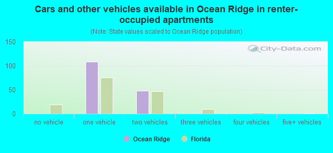 Cars and other vehicles available in Ocean Ridge in renter-occupied apartments