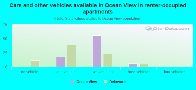 Cars and other vehicles available in Ocean View in renter-occupied apartments