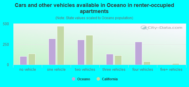 Cars and other vehicles available in Oceano in renter-occupied apartments