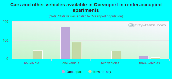 Cars and other vehicles available in Oceanport in renter-occupied apartments