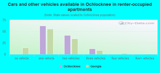 Cars and other vehicles available in Ochlocknee in renter-occupied apartments