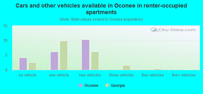 Cars and other vehicles available in Oconee in renter-occupied apartments