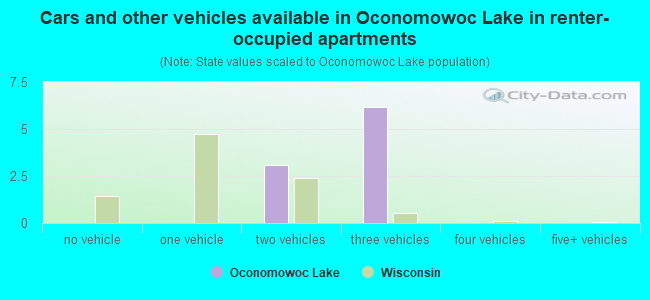 Cars and other vehicles available in Oconomowoc Lake in renter-occupied apartments