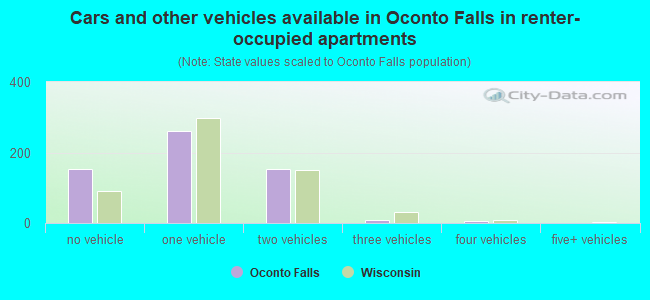 Cars and other vehicles available in Oconto Falls in renter-occupied apartments
