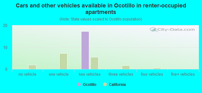 Cars and other vehicles available in Ocotillo in renter-occupied apartments