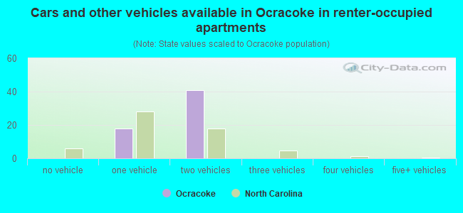 Cars and other vehicles available in Ocracoke in renter-occupied apartments